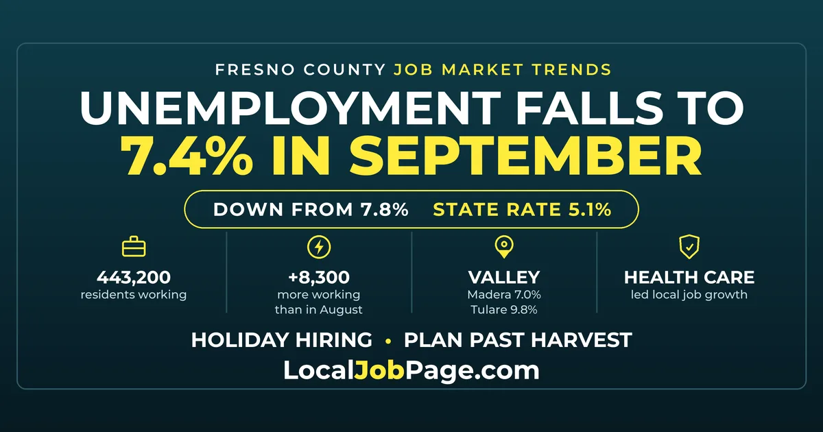 Fresno County Unemployment Falls to 7.4% in September: What It Means for Job Seekers