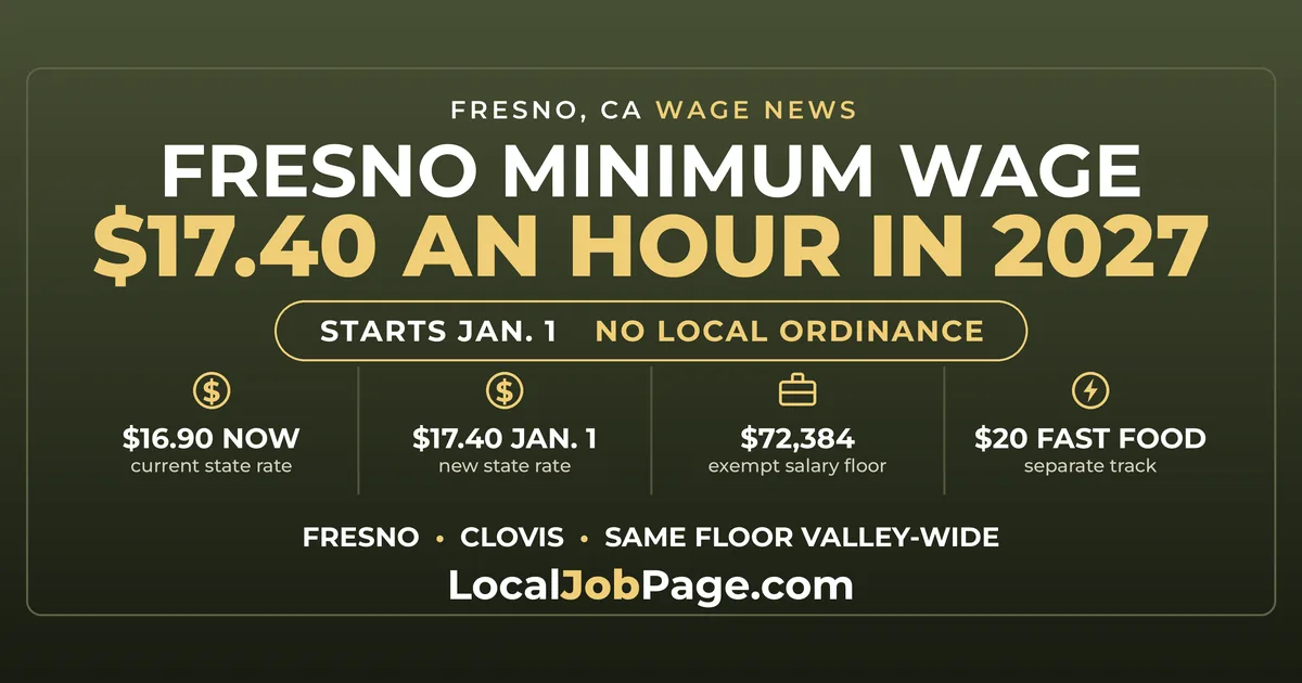 Fresno Minimum Wage Rises to $17.40 in 2027: What Changes Jan. 1
